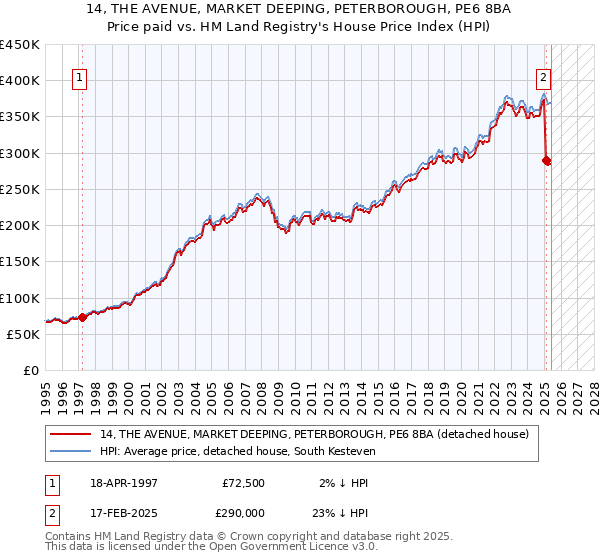 14, THE AVENUE, MARKET DEEPING, PETERBOROUGH, PE6 8BA: Price paid vs HM Land Registry's House Price Index