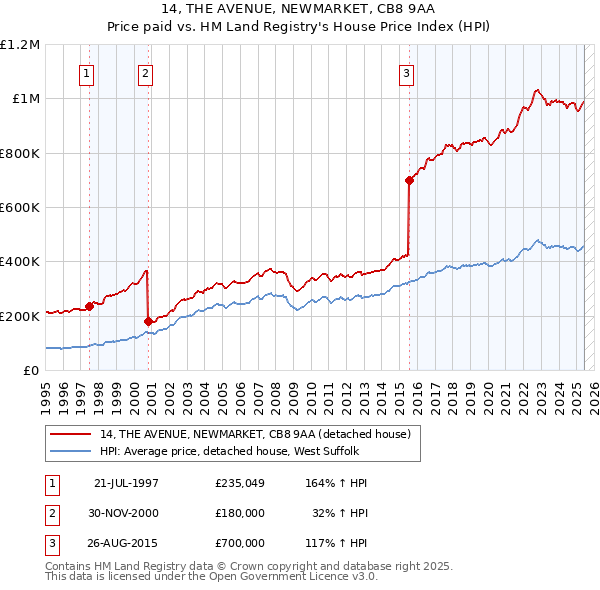 14, THE AVENUE, NEWMARKET, CB8 9AA: Price paid vs HM Land Registry's House Price Index