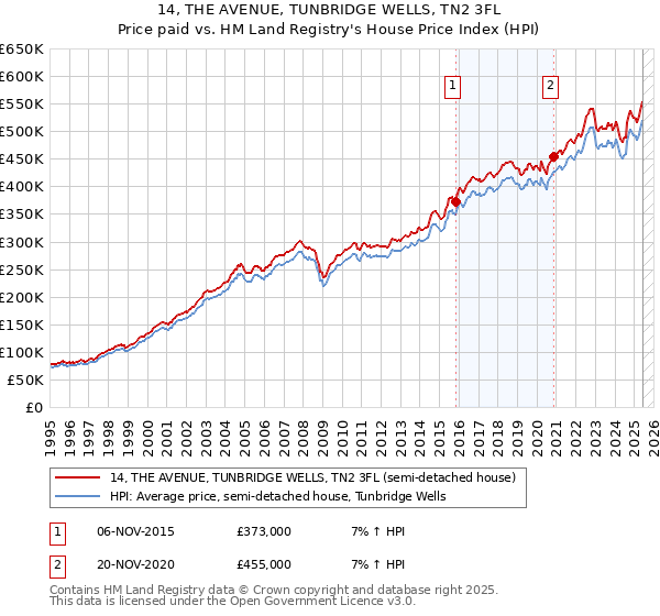 14, THE AVENUE, TUNBRIDGE WELLS, TN2 3FL: Price paid vs HM Land Registry's House Price Index