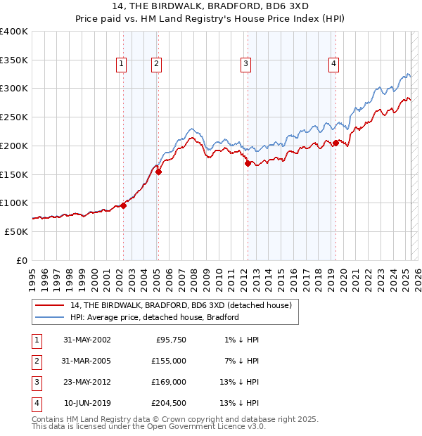 14, THE BIRDWALK, BRADFORD, BD6 3XD: Price paid vs HM Land Registry's House Price Index