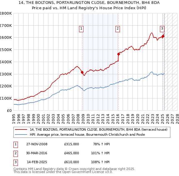 14, THE BOLTONS, PORTARLINGTON CLOSE, BOURNEMOUTH, BH4 8DA: Price paid vs HM Land Registry's House Price Index
