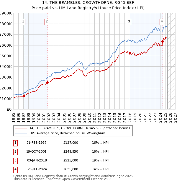 14, THE BRAMBLES, CROWTHORNE, RG45 6EF: Price paid vs HM Land Registry's House Price Index
