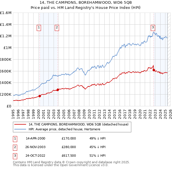14, THE CAMPIONS, BOREHAMWOOD, WD6 5QB: Price paid vs HM Land Registry's House Price Index