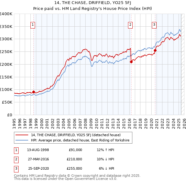 14, THE CHASE, DRIFFIELD, YO25 5FJ: Price paid vs HM Land Registry's House Price Index