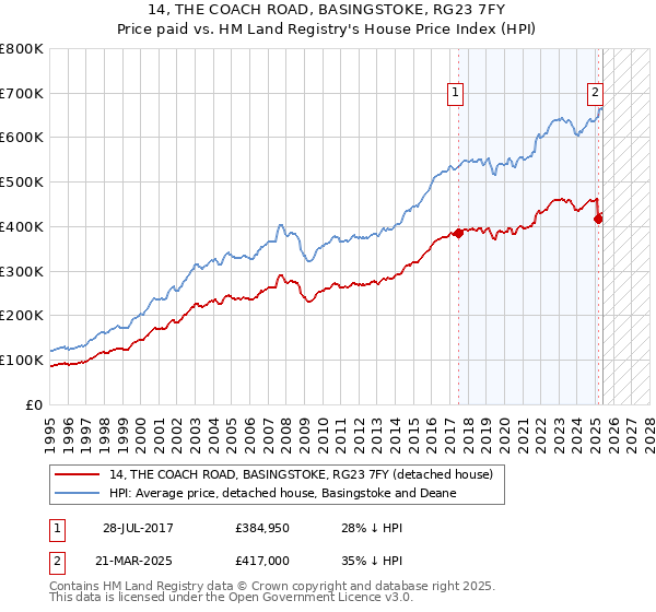 14, THE COACH ROAD, BASINGSTOKE, RG23 7FY: Price paid vs HM Land Registry's House Price Index