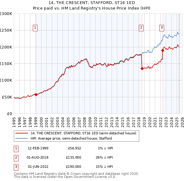 14, THE CRESCENT, STAFFORD, ST16 1ED: Price paid vs HM Land Registry's House Price Index