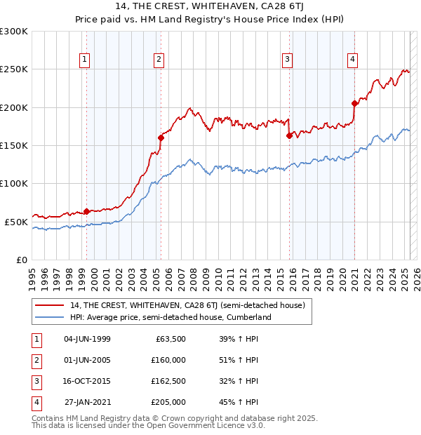 14, THE CREST, WHITEHAVEN, CA28 6TJ: Price paid vs HM Land Registry's House Price Index