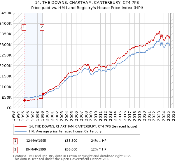 14, THE DOWNS, CHARTHAM, CANTERBURY, CT4 7PS: Price paid vs HM Land Registry's House Price Index