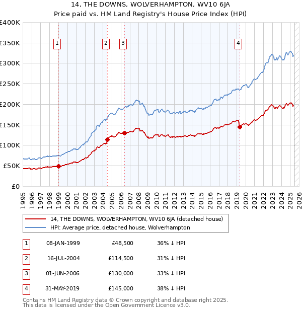 14, THE DOWNS, WOLVERHAMPTON, WV10 6JA: Price paid vs HM Land Registry's House Price Index