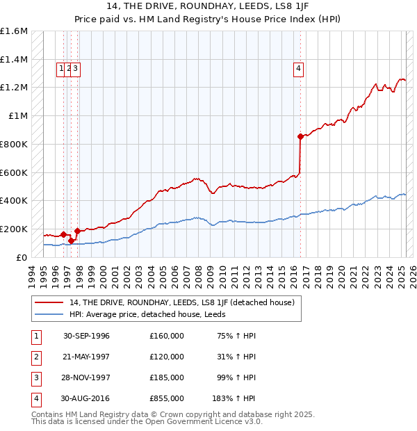 14, THE DRIVE, ROUNDHAY, LEEDS, LS8 1JF: Price paid vs HM Land Registry's House Price Index