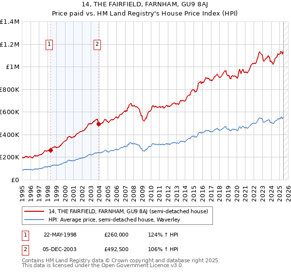 14, THE FAIRFIELD, FARNHAM, GU9 8AJ: Price paid vs HM Land Registry's House Price Index