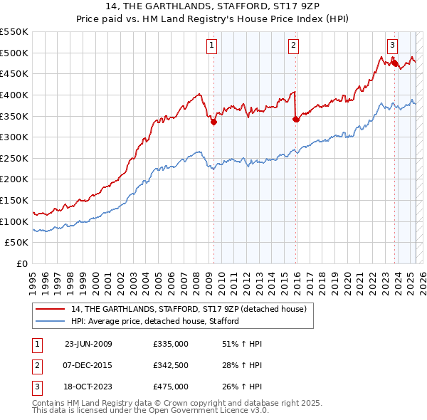 14, THE GARTHLANDS, STAFFORD, ST17 9ZP: Price paid vs HM Land Registry's House Price Index