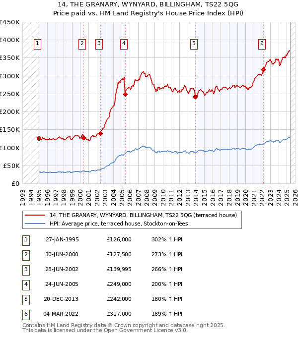 14, THE GRANARY, WYNYARD, BILLINGHAM, TS22 5QG: Price paid vs HM Land Registry's House Price Index