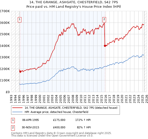 14, THE GRANGE, ASHGATE, CHESTERFIELD, S42 7PS: Price paid vs HM Land Registry's House Price Index