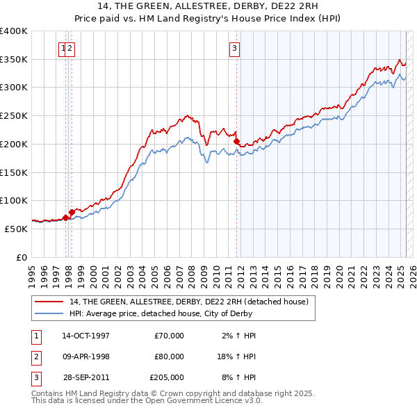 14, THE GREEN, ALLESTREE, DERBY, DE22 2RH: Price paid vs HM Land Registry's House Price Index