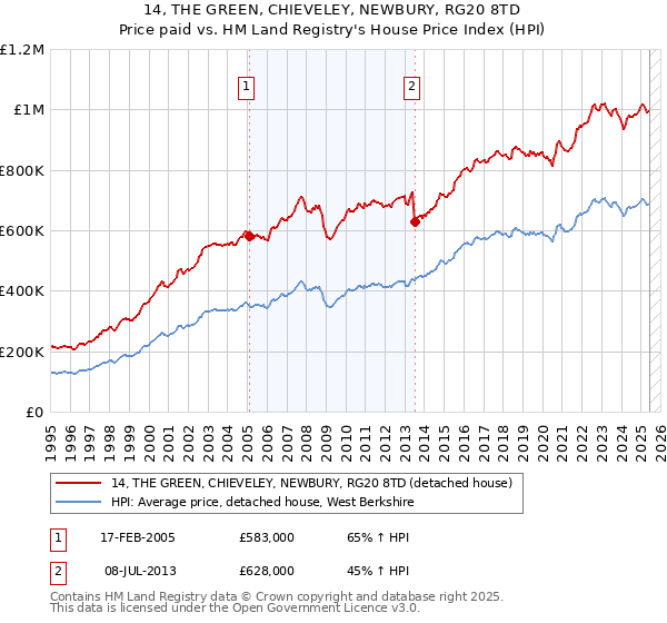 14, THE GREEN, CHIEVELEY, NEWBURY, RG20 8TD: Price paid vs HM Land Registry's House Price Index