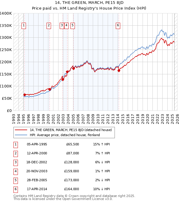 14, THE GREEN, MARCH, PE15 8JD: Price paid vs HM Land Registry's House Price Index
