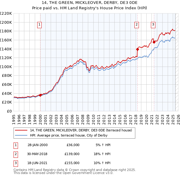 14, THE GREEN, MICKLEOVER, DERBY, DE3 0DE: Price paid vs HM Land Registry's House Price Index