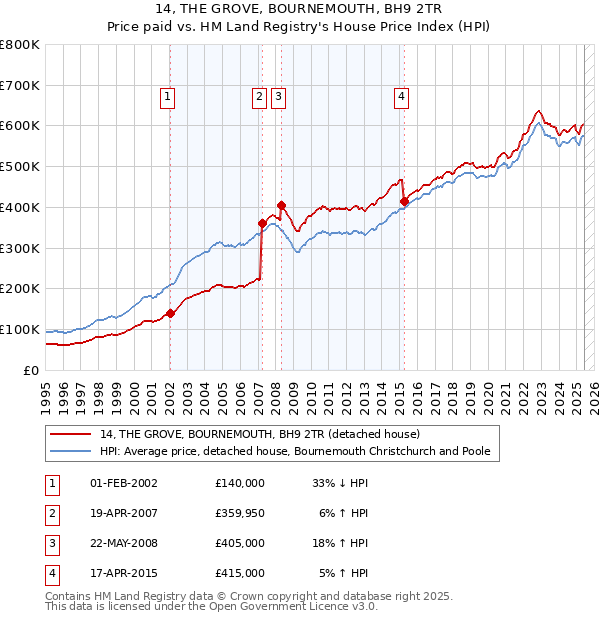 14, THE GROVE, BOURNEMOUTH, BH9 2TR: Price paid vs HM Land Registry's House Price Index