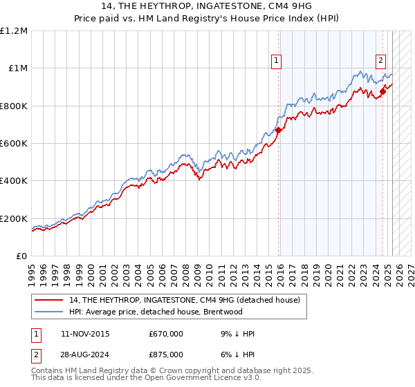 14, THE HEYTHROP, INGATESTONE, CM4 9HG: Price paid vs HM Land Registry's House Price Index