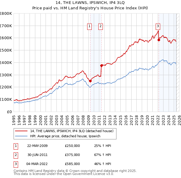 14, THE LAWNS, IPSWICH, IP4 3LQ: Price paid vs HM Land Registry's House Price Index