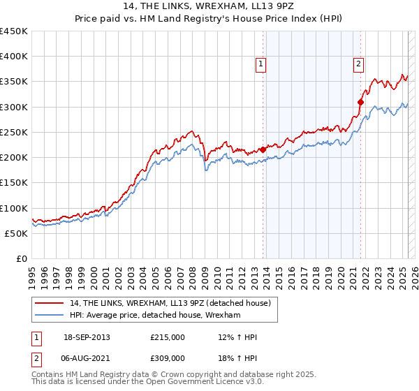 14, THE LINKS, WREXHAM, LL13 9PZ: Price paid vs HM Land Registry's House Price Index