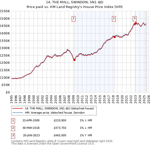 14, THE MALL, SWINDON, SN1 4JG: Price paid vs HM Land Registry's House Price Index