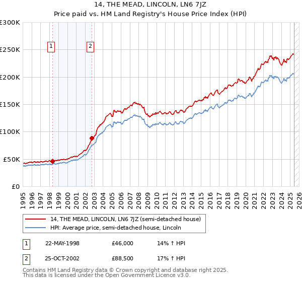 14, THE MEAD, LINCOLN, LN6 7JZ: Price paid vs HM Land Registry's House Price Index