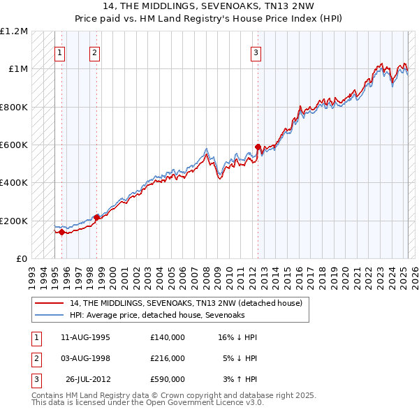 14, THE MIDDLINGS, SEVENOAKS, TN13 2NW: Price paid vs HM Land Registry's House Price Index