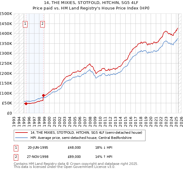 14, THE MIXIES, STOTFOLD, HITCHIN, SG5 4LF: Price paid vs HM Land Registry's House Price Index