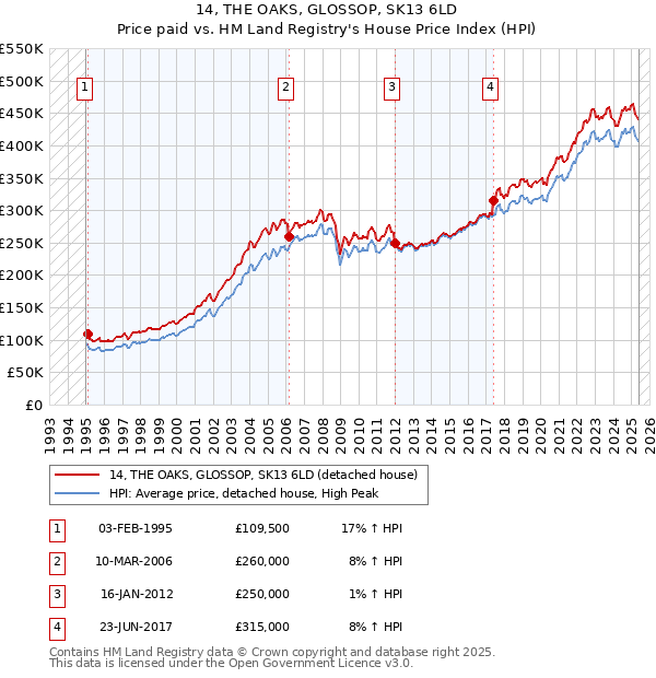 14, THE OAKS, GLOSSOP, SK13 6LD: Price paid vs HM Land Registry's House Price Index