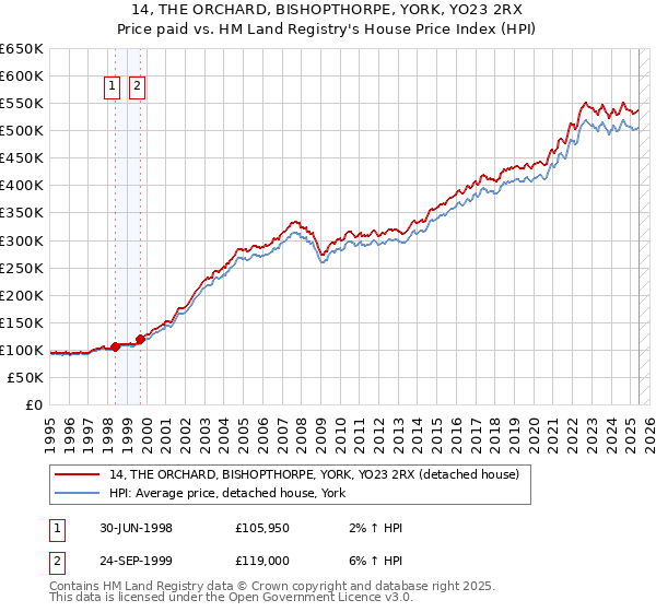 14, THE ORCHARD, BISHOPTHORPE, YORK, YO23 2RX: Price paid vs HM Land Registry's House Price Index