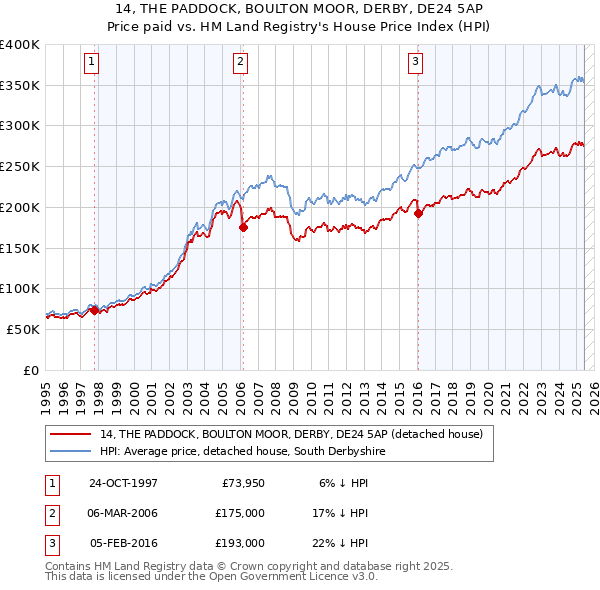 14, THE PADDOCK, BOULTON MOOR, DERBY, DE24 5AP: Price paid vs HM Land Registry's House Price Index