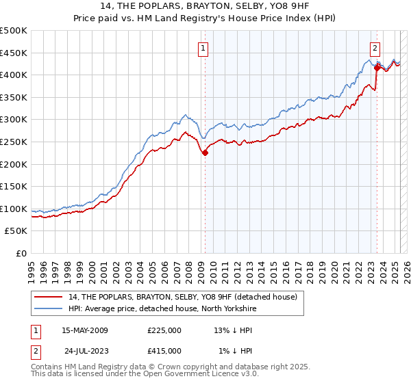 14, THE POPLARS, BRAYTON, SELBY, YO8 9HF: Price paid vs HM Land Registry's House Price Index
