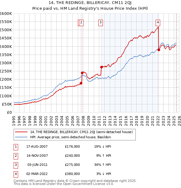 14, THE REDINGE, BILLERICAY, CM11 2QJ: Price paid vs HM Land Registry's House Price Index