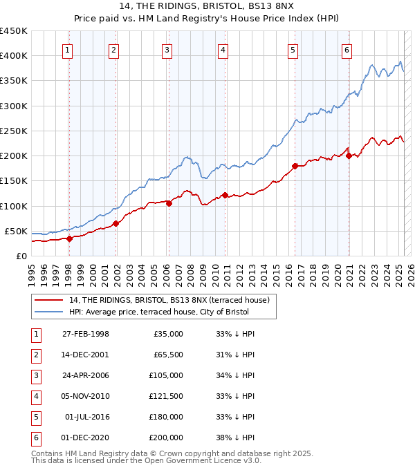 14, THE RIDINGS, BRISTOL, BS13 8NX: Price paid vs HM Land Registry's House Price Index