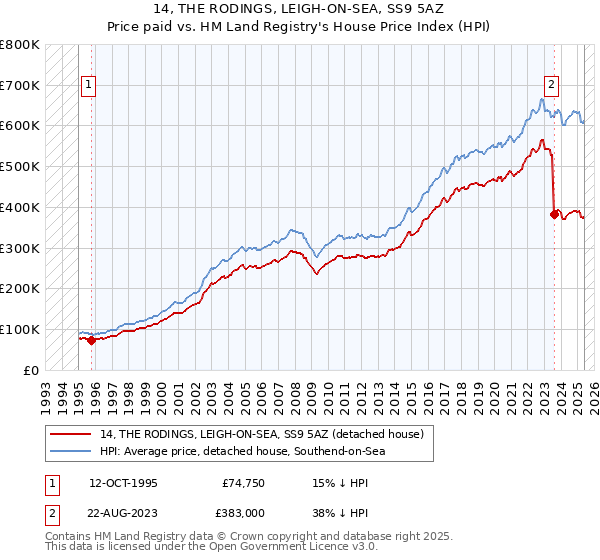 14, THE RODINGS, LEIGH-ON-SEA, SS9 5AZ: Price paid vs HM Land Registry's House Price Index