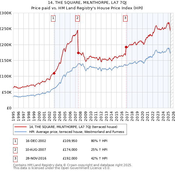 14, THE SQUARE, MILNTHORPE, LA7 7QJ: Price paid vs HM Land Registry's House Price Index