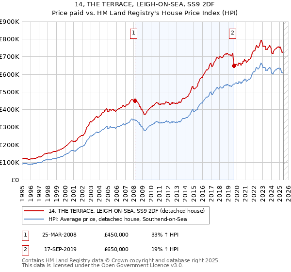 14, THE TERRACE, LEIGH-ON-SEA, SS9 2DF: Price paid vs HM Land Registry's House Price Index