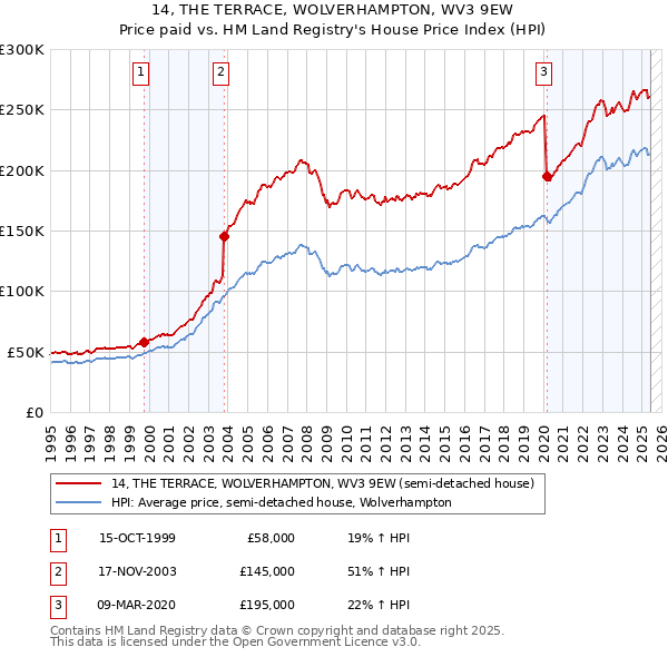 14, THE TERRACE, WOLVERHAMPTON, WV3 9EW: Price paid vs HM Land Registry's House Price Index
