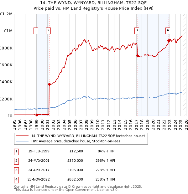 14, THE WYND, WYNYARD, BILLINGHAM, TS22 5QE: Price paid vs HM Land Registry's House Price Index