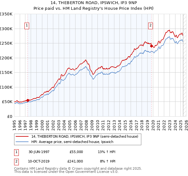 14, THEBERTON ROAD, IPSWICH, IP3 9NP: Price paid vs HM Land Registry's House Price Index
