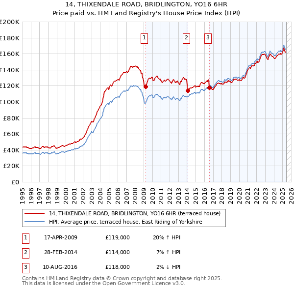 14, THIXENDALE ROAD, BRIDLINGTON, YO16 6HR: Price paid vs HM Land Registry's House Price Index