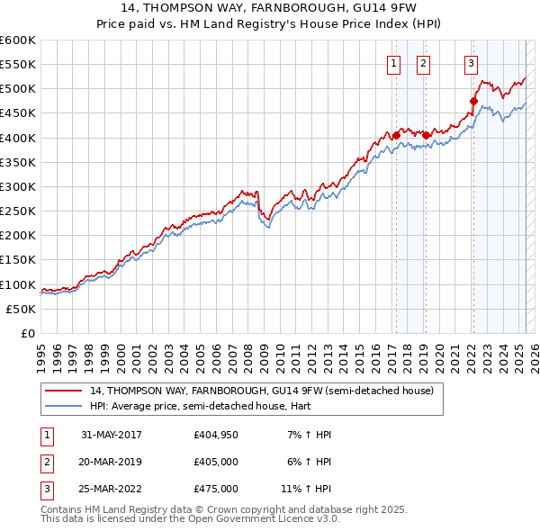 14, THOMPSON WAY, FARNBOROUGH, GU14 9FW: Price paid vs HM Land Registry's House Price Index