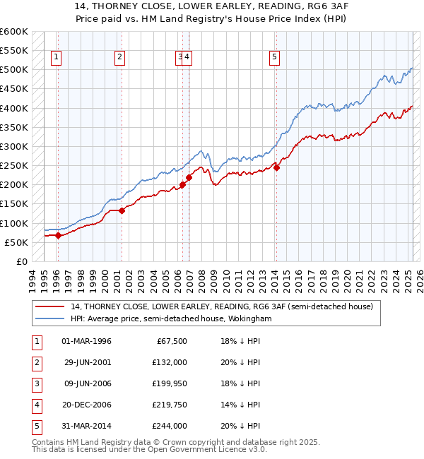 14, THORNEY CLOSE, LOWER EARLEY, READING, RG6 3AF: Price paid vs HM Land Registry's House Price Index