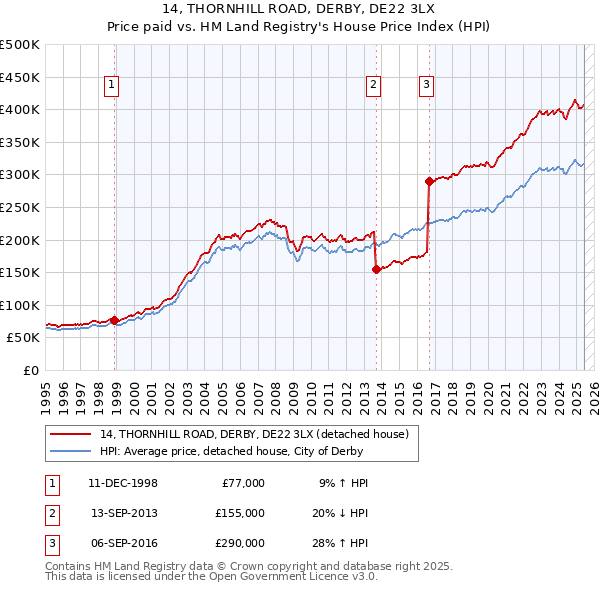 14, THORNHILL ROAD, DERBY, DE22 3LX: Price paid vs HM Land Registry's House Price Index