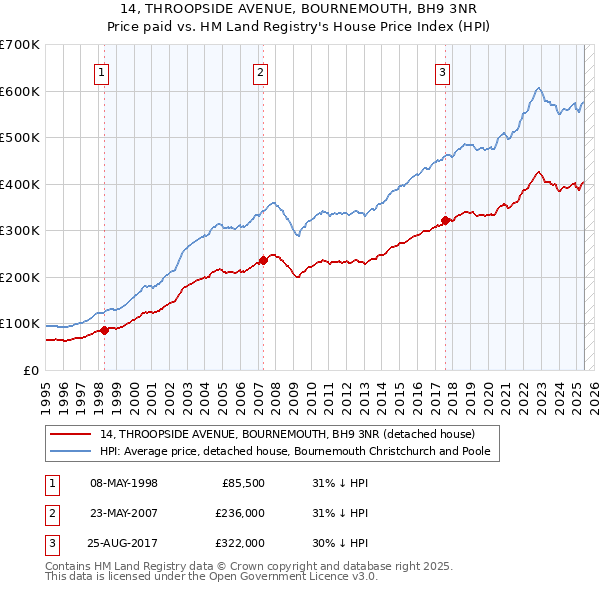 14, THROOPSIDE AVENUE, BOURNEMOUTH, BH9 3NR: Price paid vs HM Land Registry's House Price Index