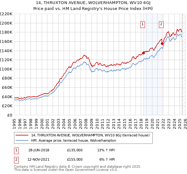 14, THRUXTON AVENUE, WOLVERHAMPTON, WV10 6GJ: Price paid vs HM Land Registry's House Price Index