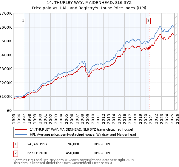 14, THURLBY WAY, MAIDENHEAD, SL6 3YZ: Price paid vs HM Land Registry's House Price Index