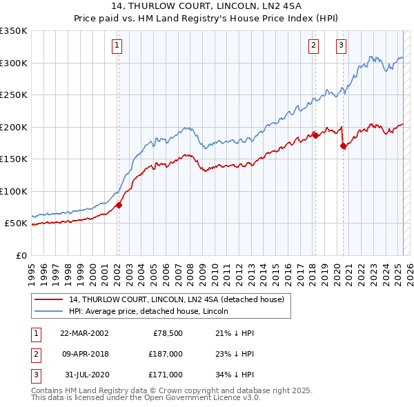 14, THURLOW COURT, LINCOLN, LN2 4SA: Price paid vs HM Land Registry's House Price Index